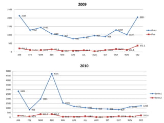 2135
1287
1440
1069
957
780
851
964 908
1297
1020
2051
206.3
112.4 109.2 149.9
59.2 68.1 95.5 42.2 106.6 167.7 116.4
372.1
0
500
1000
1500
2000
2500
JAN FEV MAR ABR MAI JUN JUL AGO SET OUT NOV DEZ
2009
Ocorr
Pluv
2829
826
1985
4715
1565
1171
1041 919 898 829
1128 1244
175.5 95.4
339.7 346.7
64.0 56.3 113.5 28.3 45.7 117.8 82.9
205.9
0
500
1000
1500
2000
2500
3000
3500
4000
4500
5000
JAN FEV MAR ABR MAI JUN JUL AGO SET OUT NOV DEZ
2010
Series1
Series2
 