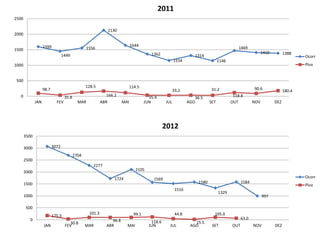 1599
1449
1556
2130
1644
1362
1154
1314
1146
1469
1410 1388
98.7
35.8
128.5
166.2
114.5
35.4
33.2
36.5
31.2
118.8
90.6 180.4
0
500
1000
1500
2000
2500
JAN FEV MAR ABR MAI JUN JUL AGO SET OUT NOV DEZ
2011
Ocorr
Pluv
3072
2704
2277
1724
2105
1569
1516
1580
1329
1584
997
175.3
30.8
101.3
96.8
99.1
118.6
44.8
15.5
105.0
63.0
0
500
1000
1500
2000
2500
3000
3500
JAN FEV MAR ABR MAI JUN JUL AGO SET OUT NOV DEZ
2012
Ocorr
Pluv
 