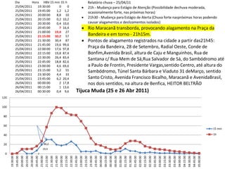 0
20
40
60
80
100
120
19:30:00
19:45:00
20:00:00
20:15:00
20:30:00
20:45:00
21:00:00
21:15:00
21:30:00
21:45:00
22:00:00
22:15:00
22:30:00
22:45:00
23:00:00
23:15:00
23:30:00
23:45:00
00:00:00
00:15:00
00:30:00
00:45:00
01:00:00
01:15:00
01:30:00
01:45:00
02:00:00
02:15:00
02:30:00
02:45:00
03:00:00
03:15:00
03:30:00
03:45:00
04:00:00
04:15:00
04:30:00
04:45:00
05:00:00
Tijuca Muda (25 e 26 Abr 2011)
15 min
1h
7
19,4
30,2
Dia Hora HBV 15 min 01 h
25/04/2011 19:30:00 0 0
25/04/2011 19:45:00 1,2 1,2
25/04/2011 20:00:00 8,8 10
25/04/2011 20:15:00 0,2 10,2
25/04/2011 20:30:00 0,4 10,6
25/04/2011 20:45:00 7 16,4
25/04/2011 21:00:00 19,4 27
25/04/2011 21:15:00 30,2 57
25/04/2011 21:30:00 30,4 87
25/04/2011 21:45:00 19,6 99,6
25/04/2011 22:00:00 17,6 97,8
25/04/2011 22:15:00 19,8 87,4
25/04/2011 22:30:00 26,4 83,4
25/04/2011 22:45:00 18,8 82,6
25/04/2011 23:00:00 4,6 69,6
25/04/2011 23:15:00 5,2 55
25/04/2011 23:30:00 4,4 33
25/04/2011 23:45:00 6,2 20,4
26/04/2011 00:00:00 2 17,8
26/04/2011 00:15:00 1 13,6
26/04/2011 00:30:00 0,4 9,6
Relatório chuva – 25/04/11
 21h - Mudança para Estágio de Atenção (Possibilidade dechuva moderada,
ocasionalmente forte, nas próximas horas)
 21h30 - Mudança para Estágio de Alerta (Chuva forte naspróximas horas podendo
causar alagamentos e deslizamentos isolados)
 Rio Maracanã transborda, provocando alagamento na Praça da
Bandeira e em torno - 21h15m.
 Pontos de alagamento registrados na cidade a partir das21h45:
Praça da Bandeira, 28 de Setembro, Radial Oeste, Conde de
Bonfim,Avenida Brasil, altura de Caju e Manguinhos, Rua de
Santana c/ Rua Mem de Sá,Rua Salvador de Sá, do Sambódromo até
a Paulo de Frontin, Presidente Vargas,sentido Centro, até altura do
Sambódromo, Túnel Santa Bárbara e Viaduto 31 deMarço, sentido
Santo Cristo, Avenida Francisco Bicalho, Maracanã e AvenidaBrasil,
nos dois sentidos, na altura de Benfica, HEITOR BELTRÃO
 