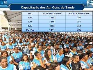 Capacitação dos Ag. Com. de Saúde
ANO ACS CAPACITADOS NUDECS FORMADOS
2010 1.884 324
2011 1.566 245
2012 1361 213
TOTAL 4811 782
 