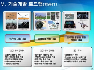 Ⅴ. 기술개발 로드맵(항공IT)
                                              Synthetic Aperture Radar
                                              Synthetic Aperture Radar    30        31 318   33   34   Distributed Aperture System
                                                                                                       Distributed Aperture System




                                                                               -5




                                                                             Sensor Fused
                                                                              Sensor Fused
                                                                         Information Displayed
                                                                         Information Displayed
                                                  Ground Moving
                                                  Ground Moving                 To Pilot                    Electro-Optical
                                                                                                            Electro-
                                                                                                            Electro-Optical
                                                                                To Pilot
                                                  Target Indictor
                                                  Target Indictor                                          Targeting System
                                                                                                           Targeting System




      복수 무인기 통제       진보된 비행제어    상호 운용성 시험                                                                                                                  중형항공기TC
                                                                          센서통합                                                           Sense & Avoid




      Glass Cockpit   가상/증강현실      융합 정보시현                          통합모듈시스템                                                              터치/음성인식              스텔스




                                                                                                                                           유/무인 항행을 위한
         유/무인 기반 기술                 실용화를 위한 기술
                                                                                                                                             차세대 기술




           2013 ~ 2014                2015 ~ 2016                                                                                                        2017 ~
 •   소형기 개발 및 TC                 • 민수헬기 개발 및 TC                                                                                      •   중형항공기 TC
 •   복수 무인기 통제 기술                • 무인기 상호 운용성 기술                                                                                     •   Sense and Avoid 기술
 •   진보된 비행제어 기술                 • 항공 센서 통합 기술                                                                                       •   조종석 터치/음성인식기술
 •   조종석 Glass Cockpit           • 조종사 융합 정보 시현                                                                                      •   미래혁신항공기 기술개발
 •   가상/증강 현실 기술                 • 통합 모듈 시스템 구현 기술

                                                                                                                                                                       16
 