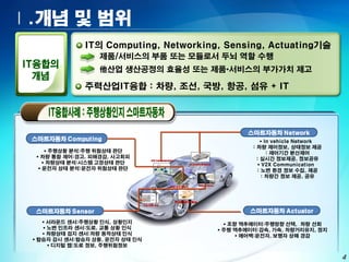 Ⅰ.개념 및 범위
               IT의 Computing, Networking, Sensing, Actuating기술
                  제품/서비스의 부품 또는 모듈로서 두뇌 역할 수행
                  他산업 생산공정의 효율성 또는 제품•서비스의 부가가치 제고

               주력산업IT융합 : 차량, 조선, 국방, 항공, 섬유 + IT




                                                스마트자동차 Network
 스마트자동차 Computing                                     In vehicle Network
                                                 : 차량 제어정보, 상태정보 제공
       주행상황 분석:주행 위험상태 판단                              : 제어기간 분산제어
   차량 통합 제어:경고, 피해경감, 사고회피                        : 실시간 정보제공, 정보공유
      차량상태 분석:시스템 고장상태 판단                           V2X Communication
    운전자 상태 분석:운전자 위험상태 판단                         : 노변 환경 정보 수집, 제공
                                                      : 차량간 정보 제공, 공유




  스마트자동차 Sensor                                 스마트자동차 Actuator
     서라운드 센서:주행상황 인식, 상황인지                조향 액추에이터:주행방향 선택, 차량 선회
     노변 인프라 센서:도로, 교통 상황 인식             주행 액추에이터:감속, 가속, 차량거리유지, 정지
     차량상태 검지 센서:차량 동작상태 인식                    에어백:운전자, 보행자 상해 경감
  탑승자 감시 센서:탑승자 상황, 운전자 상태 인식
       디지털 맵:도로 정보, 주행위험정보

                                                                            4
 