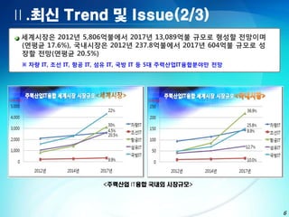 Ⅱ.최신 Trend 및 Issue(2/3)
 세계시장은 2012년 5,806억불에서 2017년 13,089억불 규모로 형성할 전망이며
 (연평균 17.6%), 국내시장은 2012년 237.8억불에서 2017년 604억불 규모로 성
 장할 전망(연평균 20.5%)
 ※ 차량 IT, 조선 IT, 항공 IT, 섬유 IT, 국방 IT 등 5대 주력산업IT융합분야만 전망




                       <주력산업 IT융합 국내외 시장규모>




                                                           6
 