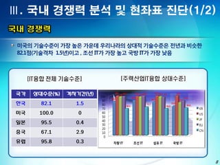 Ⅲ. 국내 경쟁력 분석 및 현좌표 진단(1/2)




국가   상대수준(%)   격차기간(년)
한국     82.1      1.5
미국    100.0       0
일본     95.5      0.4
중국     67.1      2.9
유럽     95.8      0.3



                         8
 