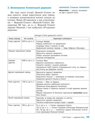 §20. Єгипет — «дарунок Нілу» 59
ПЕРІОДИ ІСТОРІЇ ДАВНЬОГО ЄГИПТУ
Назва періоду Час початку Характерні особливості
Старе царство 2670 р. до н. е. Столиця Мемфіс.
Період стабільності та процвітання.
Знаряддя праці з каменю та міді.
Будівництво великих пірамід — Хуфу, Хефрена, Менкаура
Перший перехідний період Вторгнення кочівників.
Відсутність єдиного правителя.
Розвал загальної іригаційної системи.
Занепад господарства
Середнє
царство
2040 р. до н. е. Столиця Фіви.
Відносна економічна стабільність.
Розвиток торгівлі з іншими країнами.
Завоювання Нубії (країна Стародавнього світу на південь
від Єгипту, де добували золото)
Другий перехідний період Відсутність єдиного правителя.
Повстання рабів і бідноти.
Вторгнення гіксосів — кочівників на бойових колісницях.
Правління династії гіксосів у Єгипті
Нове царство 1550 р. до н. е. Столиці — Фіви та Амарна.
Держава досягла найбільшої могутності.
Правління жінки-фараона Хатшепсут.
Фараон Рамзес ІІ підписав перший в історії держави мирний
договір.
Фараон Аменхотеп ІV (Ехнатон) проголосив монотеїзм (культ
бога Атона)
Третій перехідний період Боротьба за владу між жерцями та знаттю.
Відсутність єдиного правителя.
Численні вторгнення сусідніх країн і народів
Пізнє царство 700 р. до н. е. VІ ст. до н. е. — Єгипет завоювала Персія.
332 р. до н. е. — Єгипет підкорив Александр Македонський.
69—30 рр. до н. е. — правління цариці Клеопатри. Єгипет
став провінцією Римської імперії
3. Виникнення Єгипетської держави
На зорі своєї історії Давній Єгипет не
мав єдності: номи ворогували між собою,
а номархи влаштовували воєнні походи до
сусідів. Номи об’єдналися у два угрупован-
ня — Верхній Єгипет і Нижній Єгипет. На-
прикінці ІІІ тис. до н. е. Верхній Єгипет
переміг Нижній, і так відбулося об’єднан­
ня
держави.
Словник
Монотеїзм — релігія, заснована
на вірі в єдиного бога.
 