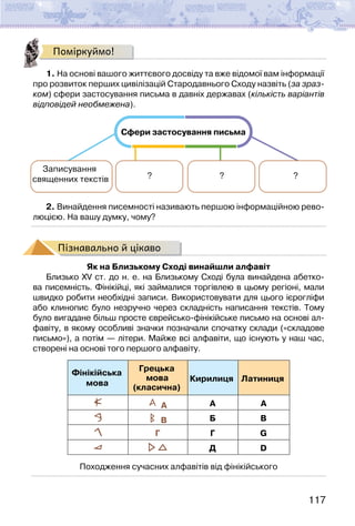 117
Поміркуймо!
1. На основі вашого життєвого досвіду та вже відомої вам інформації
про розвиток перших цивілізацій Стародавнього Сходу назвіть (за зраз-
ком) сфери застосування письма в давніх державах (кількість варіантів
відповідей необмежена).
Записування
священних текстів
Сфери застосування письма
? ? ?
2. Винайдення писемності називають першою інформаційною рево-
люцією. На вашу думку, чому?
Пізнавально й цікаво
Як на Близькому Сході винайшли алфавіт
Близько XV ст. до н. е. на Близькому Сході була винайдена абетко-
ва писемність. Фінікійці, які займалися торгівлею в цьому регіоні, мали
швидко робити необхідні записи. Використовувати для цього ієрогліфи
або клинопис було незручно через складність написання текстів. Тому
було вигадане більш просте єврейсько-фінікійське письмо на основі ал-
фавіту, в якому особливі значки позначали спочатку склади («складове
письмо»), а потім — літери. Майже всі алфавіти, що існують у наш час,
створені на основі того першого алфавіту.
Фінікійська
мова
Грецька
мова
(класична)
Кирилиця Латиниця
A А A
B Б B
Г Г G
Д D
E Е E
I З Z
Походження сучасних алфавітів від фінікійського
 