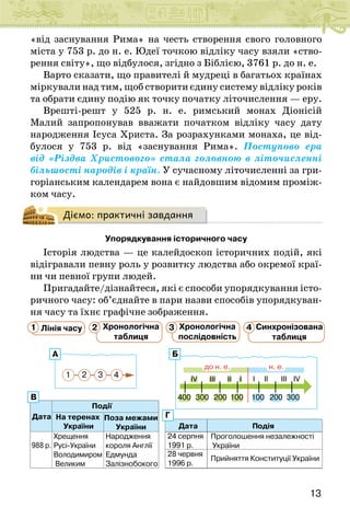 13
«від заснування Рима» на честь створення свого головного
міста у 753 р. до н. е. Юдеї точкою відліку часу взяли «ство-
рення світу», що відбулося, згідно з Біблією, 3761 р. до н. е.
Варто сказати, що правителі й мудреці в багатьох країнах
міркували над тим, щоб створити єдину систему відліку років
та обрати єдину подію як точку початку літочислення — еру.
Врешті-решт у 525 р. н. е. римський монах Діонісій
Малий запропонував вважати початком відліку часу дату
народження Ісуса Христа. За розрахунками монаха, це від-
булося у 753 р. від «заснування Рима». Поступово ера
від «Різдва Христового» стала головною в літочисленні
більшості народів і країн. У сучасному літочисленні за гри-
горіанським календарем вона є найдовшим відомим проміж-
ком часу.
Діємо: практичні завдання
Упорядкування історичного часу
Історія людства — це калейдоскоп історичних подій, які
відігравали певну роль у розвитку людства або окремої краї-
ни чи певної групи людей.
Пригадайте/дізнайтеся, які є способи упорядкування істо-
ричного часу: об’єднайте в пари назви способів упорядкуван-
ня часу та їхнє графічне зображення.
1 2 3 4 I
II
III
IV I I
I I
I
I V
I
до н. е. н. е.
400 300 300
200 200
100 100
24 серпня
1991 р.
Проголошення незалежності
України
28 червня
1996 р.
Прийняття Конституції України
Дата одія
П
Дата
Події
На теренах
України
Поза межами
України
Хрещення
Русі-України
Володимиром
Великим
Народження
короля Англії
Едмунда
Залізнобокого
А Б
Г
В
988 р.
Лінія часу Хронологічна
таблиця
Синхронізована
таблиця
Хронологічна
послідовність
1 2 3 4
 