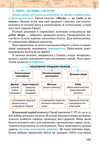 135
2. Поліс — це люди, а не стіни
Давні греки під полісом розуміли не місто з будівлями,
а його населення. Греки казали: «Місто — це люди, а не
стіни». Кожен поліс мав свої традиції і закони, але спосте-
рігалися й спільні риси в політичному й суспільному устрої
всіх міст-держав Греції.
Головні рішення в управлінні полісами ухвалювали на-
родні збори — зібрання громадян поліса. Громадянами мо-
гло бути тільки корінне населення поліса. Для повсякденно-
го управління обирали архонтів.
Таке правління, за якого громадяни беруть участь в управ-
лінні державою, називають демократією. Прикладом демо-
кратичного поліса були Афіни.
У деяких полісах, наприклад у Спарті, влада зосереджу-
валась у руках невеликого кола впливових людей. Таке прав-
ління назвали олігархією.
НАСЕЛЕННЯ ГРЕЦЬКИХ ПОЛІСІВ
Повноправні
громадяни
Неповноправні
громадяни
Залежні люди
Демос Аристократи Метеки
(вільні чужинці)
сплачували податки;
не мали політичних
прав
сплачували податки;
брали участь
у народних зборах
вважалися річчю;
працювали на
власників
Раби
(військовополонені,
боржники або
куплені)
(заможні
впливові
громади)
(рядові
члени
громади)
Класичний період розвитку Греції протягом V–IV ст. до н. е.
був добою розквіту полісів. В основі високого рівня розвитку
лежала особиста свобода громадян міст-держав. Вони мали
багато вільного часу для навчання, громадських справ, куль-
турного відпочинку та спілкування. Таку можливість грекам
давала система класичного рабства. За такої системи виро-
блена рабами продукція йшла на продаж, тобто слугувала
 