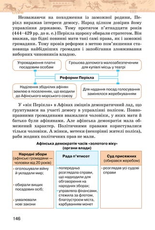 146
Незважаючи на походження із заможної родини, Пе-
рікл виражав інтереси демосу. Народ цілком довірив йому
управління державою. Тому протягом п’ятнадцяти років
(444–429 рр. до н. е.) Перікла щороку обирали стратегом. Він
вважав, що бідні повинні мати такі самі права, як і заможні
громадяни. Тому провів реформи з метою пом’якшення ста-
новища найбідніших громадян і запобігання зловживання
виборних чиновників владою.
Упровадження платні
посадовим особам
Грошова допомога малозабезпеченим
для купівлі місць у театрі
Наділення збіднілих афінян
землею в поселеннях, що входили
до Афінського морського союзу
Для надання посад голосування
замінялося жеребкуванням
Реформи Перікла
У «вік Перікла» в Афінах зміцнів демократичний лад, що
ґрунтувався на участі демосу в управлінні полісом. Повно-
правними громадянами вважалися чоловіки, у яких мати й
батько були афінянами. Але афінська демократія мала об-
межений характер. Політичними правами користувалися
тільки чоловіки. А жінки, метеки (некорінні жителі поліса),
раби жодних політичних прав не мали.
Афінська демократія часів «золотого віку»
(органи влади)
Народні збори
Рада п’ятисот Суд присяжних
(афінські громадяни —
чоловіки від 20 років)
(обирався жеребом)
оголошували війну
й укладали мир;
попередньо
розглядала справи,
що надходили для
обговорення на
народних зборах;
управляла фінансами,
стежила за флотом,
благоустроєм міста,
карбуванням монет
розглядав усі судові
справи
обирали вищих
посадових осіб;
ухвалювали
нові закони
 