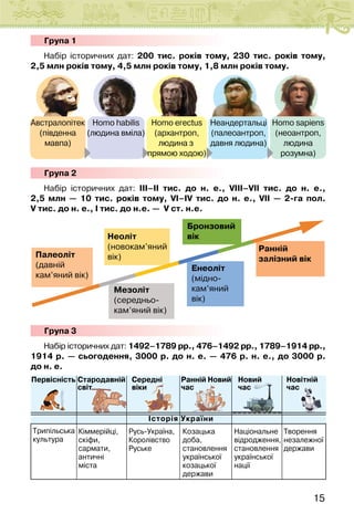 15
Група 1
Набір історичних дат: 200 тис. років тому, 230 тис. років тому,
2,5 млн років тому, 4,5 млн років тому, 1,8 млн років тому.
Австралопітек
(південна
мавпа)
Неандертальці
(палеоантроп,
давня людина)
Homo habilis
(людина вміла)
Homo sapiens
(неоантроп,
людина
розумна)
Homo ereсtus
(архантроп,
людина з
прямою ходою)
Група 2
Набір історичних дат: ІІІ–ІІ тис. до н. е., VIII–VII тис. до н. е.,
2,5 млн — 10 тис. років тому, VI–IV тис. до н. е., VII — 2-га пол.
V тис. до н. е., І тис. до н.е. —  V ст. н.е.
Палеоліт
(давній
кам’яний вік)
Мезоліт
(середньо-
кам’яний вік)
Неоліт
(новокам’яний
вік)
Енеоліт
(мідно-
кам’яний
вік)
Бронзовий
вік
Ранній
залізний вік
періодизація
Група 3
Набір історичних дат: 1492–1789 рр., 476–1492 рр., 1789–1914 рр.,
1914 р. — сьогодення, 3000 р. до н. е. — 476 р. н. е., до 3000 р.
до н. е.
Cтародавній
світ
Cередні
віки
Новітній
час
Ранній Новий
час
Первісність
Трипільська
культура
Кіммерійці,
скіфи,
сармати,
античні
міста
Русь-Україна,
Королівство
Руське
Козацька
доба,
становлення
української
козацької
держави
Національне
відродження,
становлення
української
нації
Творення
незалежної
держави
Новий
час
Історія України
 