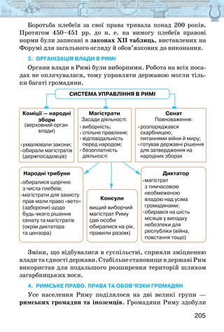 205
Боротьба плебеїв за свої права тривала понад 200 років.
Протягом 450–451 рр. до н. е. на вимогу плебеїв правові
норми були записані в законах ХІІ таблиць, виставлених на
Форумі для загального огляду й обов’язкових до виконання.
3. ОРГАНІЗАЦІЯ ВЛАДИ В РИМІ
Органи влади в Римі були виборними. Робота на всіх поса-
дах не оплачувалася, тому управляти державою могли тіль-
ки багаті громадяни.
Коміції — народні
збори
Народні трибуни
Консули
Диктатор
Магістрати Сенат
(верховний орган
влади)
обиралися щорічно
з числа плебеїв;
магістрати для захисту
прав мали право «вето»
(заборони) щодо
будь-якого рішення
сенату та магістратів
(окрім диктатора
та цензора)
вищий виборчий
магістрат Риму
(дві особи
обиралися на рік,
правили разом)
магістрат
з тимчасовою
необмеженою
владою над усіма
громадянами;
обирався на шість
місяців у випадку
небезпеки для
республіки (війна,
повстання тощо)
ухвалювали закони;
обирали магістратів
(держпосадовців)
виборність;
спільне правління;
відповідальність
перед народом;
безоплатність
діяльності
розпоряджався
скарбницею,
питаннями війни й миру;
готував державні рішення
для затвердження на
народних зборах
Повноваження:
Засади діяльності:
СИСТЕМА УПРАВЛІННЯ В РИМІ
Зміни, що відбувалися в суспільстві, сприяли зміцненню
влади та єдності держави. Стабільне становище в державі Рим
використав для подальшого розширення територій шляхом
загарбницьких воєн.
4. РИМСЬКЕ ПРАВО. ПРАВА ТА ОБОВ’ЯЗКИ ГРОМАДЯН
Усе населення Риму поділялося на дві великі групи —
римських громадян та іноземців. Громадяни Риму здобули
 
