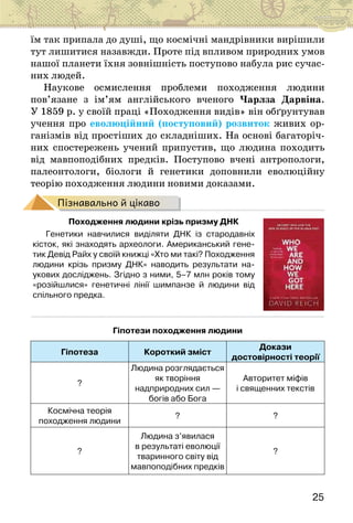 25
їм так припала до душі, що космічні мандрівники вирішили
тут лишитися назавжди. Проте під впливом природних умов
нашої планети їхня зовнішність поступово набула рис сучас-
них людей.
Наукове осмислення проблеми походження людини
пов’язане з ім’ям англійського вченого Чарлза Дарвіна.
У 1859 р. у своїй праці «Походження видів» він обґрунтував
учення про еволюційний (поступовий) розвиток живих ор-
ганізмів від простіших до складніших. На основі багаторіч-
них спостережень учений припустив, що людина походить
від мавпоподібних предків. Поступово вчені антропологи,
па­
леонтологи, біологи й генетики доповнили еволюційну
теорію походження людини новими доказами.
Пізнавально й цікаво
Походження людини крізь призму ДНК
Генетики навчилися виділяти ДНК із стародавніх
кісток, які знаходять археологи. Американський гене-
тик Девід Райх у своїй книжці «Хто ми такі? Походження
людини крізь призму ДНК» наводить результати на-
укових досліджень. Згідно з ними, 5–7 млн років тому
«розійшлися» генетичні лінії шимпанзе й людини від
спільного предка.
Гіпотези походження людини
Гіпотеза Короткий зміст
Докази
достовірності теорії
?
Людина розглядається
як творіння
надприродних сил —
богів або Бога
Авторитет міфів
і священних текстів
Космічна теорія
походження людини
? ?
?
Людина з’явилася
в результаті еволюції
тваринного світу від
мавпоподібних предків
?
 
