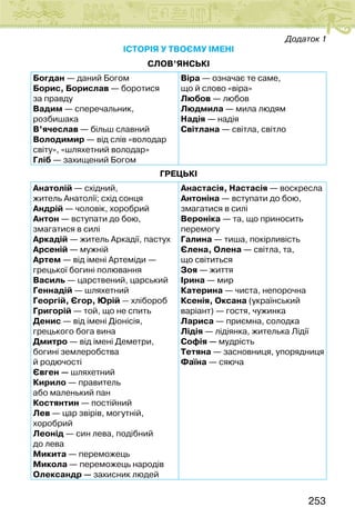 253
Додаток 1
Історія у твоєму імені
СЛОВ’ЯНСЬКІ
Богдан — даний Богом
Борис, Борислав — боротися
за правду
Вадим — сперечальник,
розбишака
В’ячеслав — більш славний
Володимир — від слів «володар
світу», «шляхетний володар»
Гліб — захищений Богом
Віра — означає те саме,
що й слово «віра»
Любов — любов
Людмила — мила людям
Надія — надія
Світлана — світла, світло
ГРЕЦЬКІ
Анатолій — східний,
житель Анатолії; схід сонця
Андрій — чоловік, хоробрий
Антон — вступати до бою,
змагатися в силі
Аркадій — житель Аркадії, пастух
Арсеній — мужній
Артем — від імені Артеміди —
грецької богині полювання
Василь — царствений, царський
Геннадій — шляхетний
Георгій, Єгор, Юрій — хлібороб
Григорій — той, що не спить
Денис — від імені Діонісія,
грецького бога вина
Дмитро — від імені Деметри,
богині землеробства
й родючості
Євген — шляхетний
Кирило — правитель
або маленький пан
Костянтин — постійний
Лев — цар звірів, могутній,
хоробрий
Леонід — син лева, подібний
до лева
Микита — переможець
Микола — переможець народів
Олександр — захисник людей
Анастасія, Настасія — воскресла
Антоніна — вступати до бою,
змагатися в силі
Вероніка — та, що приносить
перемогу
Галина — тиша, покірливість
Єлена, Олена — світла, та,
що світиться
Зоя — життя
Ірина — мир
Катерина — чиста, непорочна
Ксенія, Оксана (український
варіант) — гостя, чужинка
Лариса — приємна, солодка
Лідія — лідіянка, жителька Лідії
Софія — мудрість
Тетяна — засновниця, упорядниця
Фаїна — сяюча
 