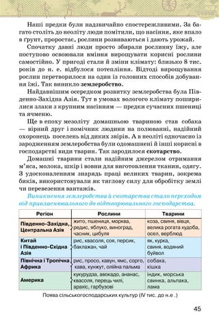 45
Наші предки були надзвичайно спостережливими. За ба-
гато століть до неоліту люди помітили, що насіння, яке впало
в ґрунт, проростає, рослини розвиваються і дають урожай.
Спочатку давні люди просто збирали рослинну їжу, але
поступово освоювали вміння вирощувати корисні рослини
самостійно. У пригоді стали й зміни клімату: близько 8 тис.
років до н. е. відбулося потепління. Відтоді вирощування
рослин перетворилося на один із головних способів добуван-
ня їжі. Так виникло землеробство.
Найдавнішим осередком розвитку землеробства була Пів-
денно-Західна Азія. Тут в умовах вологого клімату пошири-
лися злаки з крупним насінням — предки сучасних пшениці
та ячменю.
Ще в епоху мезоліту домашньою твариною став собака
— вірний друг і помічник людини на полюванні, надійний
охоронець поселень від диких звірів. А в неоліті одночасно із
зародженням землеробства були одомашнені й інші корисні в
господарстві види тварин. Так зародилося скотарство.
Домашні тварини стали надійним джерелом отримання
м’яса, молока, шкір і вовни для виготовлення тканин, одягу.
З удосконаленням знарядь праці великих тварин, зокрема
биків, використовували як тяглову силу для обробітку землі
чи перевезення вантажів.
Виникнення землеробства й скотарства стало переходом
від привласнювального до відтворювального господарства.
Південно-Західна,
Центральна Азія
Китай
і Південно-Східна
Азія
Північна і Тропічна
Африка
Америка
Рослини
Регіон
жито, пшениця, морква,
редис, яблуко, виноград,
часник, цибуля
коза, свиня, вівця,
велика рогата худоба,
осел, верблюд
як, курка,
свиня, водяний
буйвол
собака,
кішка
індик, морська
свинка, альпака,
лама
Тварини
рис, квасоля, соя, персик,
баклажан, чай
рис, просо, кавун, ямс, сорго,
кава, кунжут, олійна пальма
кукурудза, авокадо, ананас,
квасоля, перець чилі,
арахіс, гарбузові
Поява сільськогосподарських культур (IV тис. до н.е .)
 