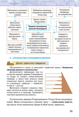 95
Можливість отримати
землю за військову
службу
Звільнення
з боргового
рабства через
три роки
Захист селян-
общинників
Заборона самосуду,
покарання призначав
тільки суд
Покарання
продавців
за шахрайство
Можливість
відстрочення
боргу
Діти від шлюбів
рабів і вільних
народжувались
вільними
Суворість
покарання
за замах на життя
або власність
людини
залежала
від заможності
потерпілого
Призначення
«божого суду»
у разі неможливості
встановити істину:
випробування річкою —
якщо людина випливала,
то вважалася невинною,
якщо тонула —
на те воля Божа
Можливість
покарання
за принципом
«око за око»
Окремі положення
законів Хаммурапі
3. Суспільства стародавніх держав
Діємо: практичні завдання
Об’єднайтеся в групи та виконайте графічний проєкт «Соціальна
піраміда давнього су­
спільства»:
а) прочитайте інформацію про су­
-
спільства окремих держав Cтародавньо­
го Сходу та створіть схеми-малюнки
піраміди, у ланки яких упишіть назви
соціальних верств залежно від їхньо-
го становища: найвище — правителі,
а нижче — усі інші;
б) зіставте створені соціальні піра-
міди суспільств різних країн і визначте
спільні риси в їх структурі. Поміркуйте,
чим була зумовлена ця схожість.
Суспільства держав Cтародавнього Сходу були неоднорід-
ними. Вони складалися з різних груп — соціальних верств,
що мали чітко визначені права й обов’язки, привілеї.
 