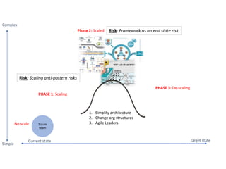Scrum
team
No scale
Phase 2: Scaled
PHASE 3: De-scaling
Risk: Scaling anti-pattern risks
Risk: Framework as an end state risk
Complex
Simple
Current state Target state
1. Simplify architecture
2. Change org structures
3. Agile Leaders
PHASE 1: Scaling
 