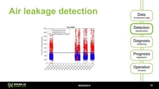 #DSSAIS16
Air leakage detection
!10
Data
compressor logs
Detection
classification
Diagnosis
clustering
Prognosis
regressio...