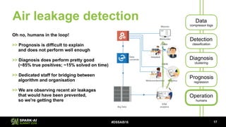 #DSSAIS16
Air leakage detection Data
compressor logs
Detection
classification
Diagnosis
clustering
Prognosis
regression
Op...