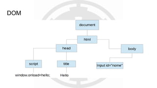 DOM
 
