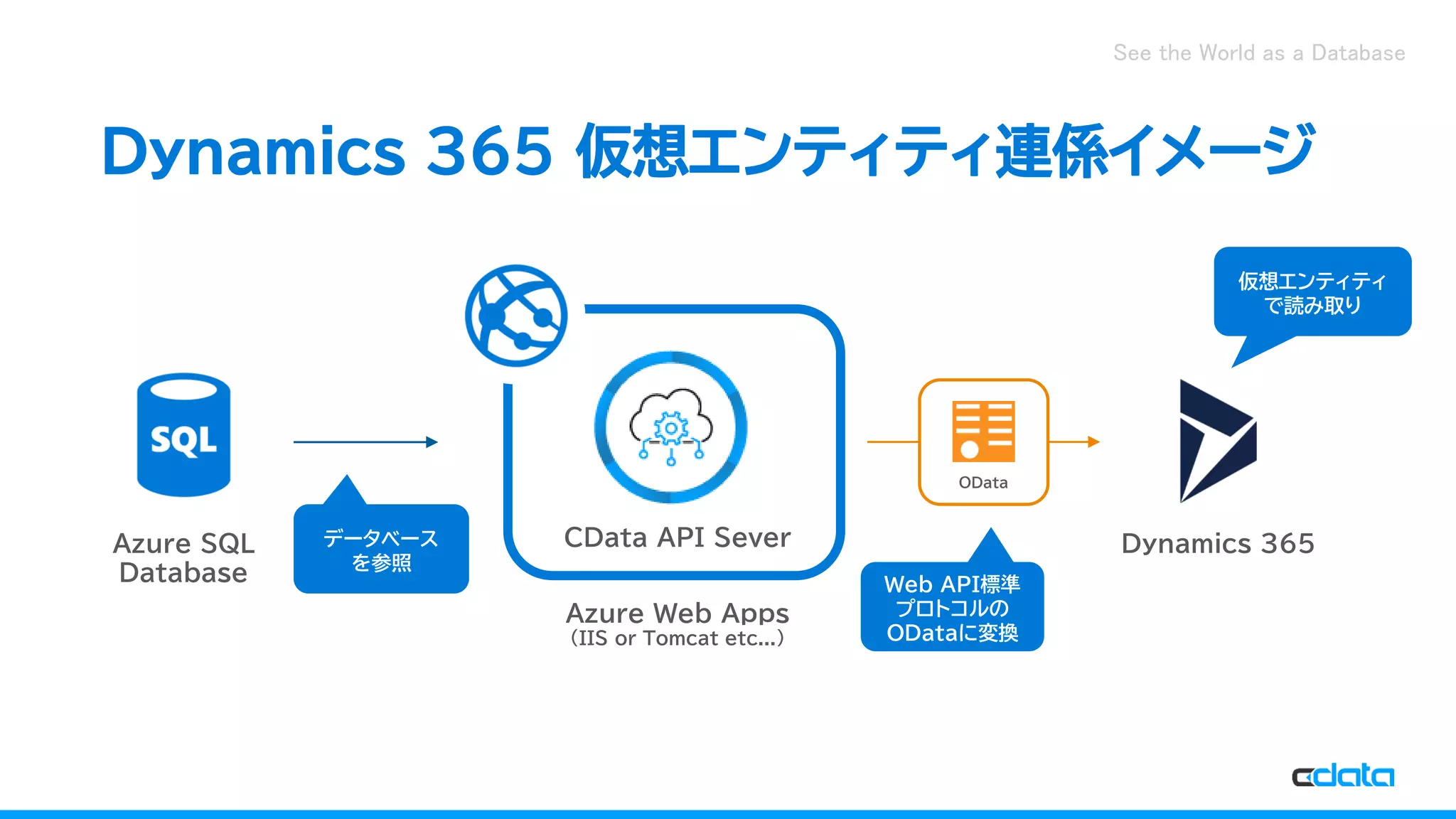 See the World as a Database
Dynamics 365 仮想エンティティ連係イメージ
Azure Web Apps
(IIS or Tomcat etc...)
CData API SeverAzure SQL
Database
OData
Dynamics 365データベース
を参照
Web API標準
プロトコルの
ODataに変換
仮想エンティティ
で読み取り
 