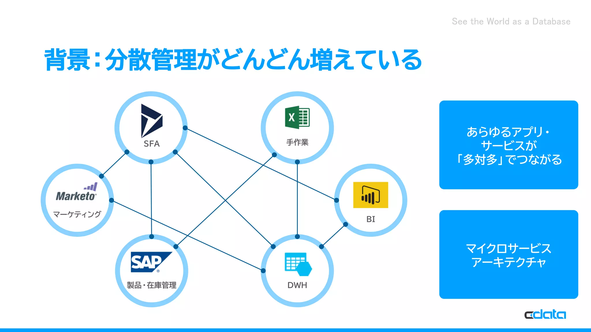 See the World as a Database
背景：分散管理がどんどん増えている
マーケティング
製品・在庫管理
手作業
DWH
BI
SFA
あらゆるアプリ・
サービスが
「多対多」でつながる
マイクロサービス
アーキテクチャ
 