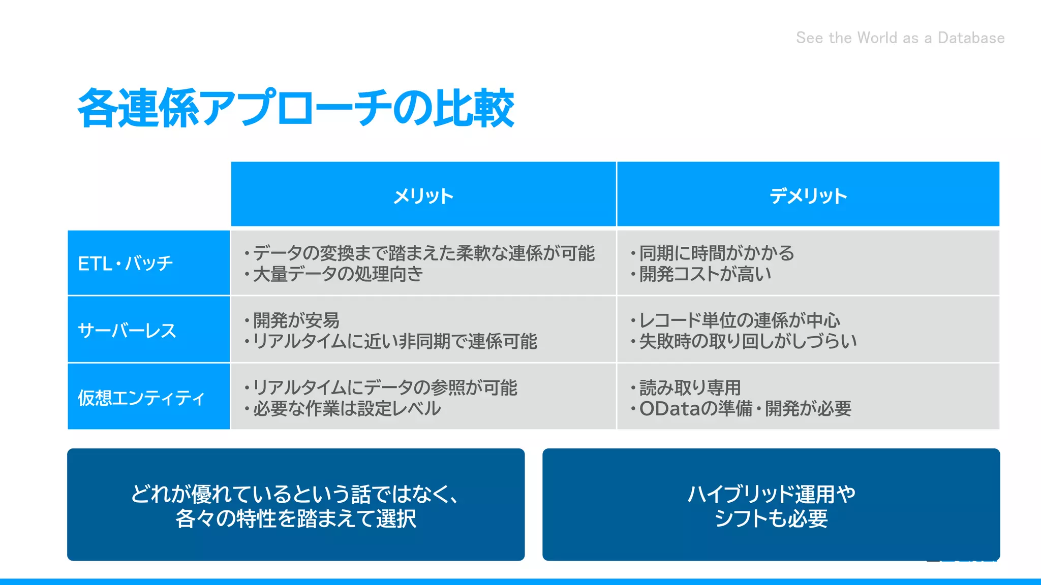 See the World as a Database
各連係アプローチの比較
メリット デメリット
ETL・バッチ
・データの変換まで踏まえた柔軟な連係が可能
・大量データの処理向き
・同期に時間がかかる
・開発コストが高い
サーバーレス
・開発が安易
・リアルタイムに近い非同期で連係可能
・レコード単位の連係が中心
・失敗時の取り回しがしづらい
仮想エンティティ
・リアルタイムにデータの参照が可能
・必要な作業は設定レベル
・読み取り専用
・ODataの準備・開発が必要
どれが優れているという話ではなく、
各々の特性を踏まえて選択
ハイブリッド運用や
シフトも必要
 