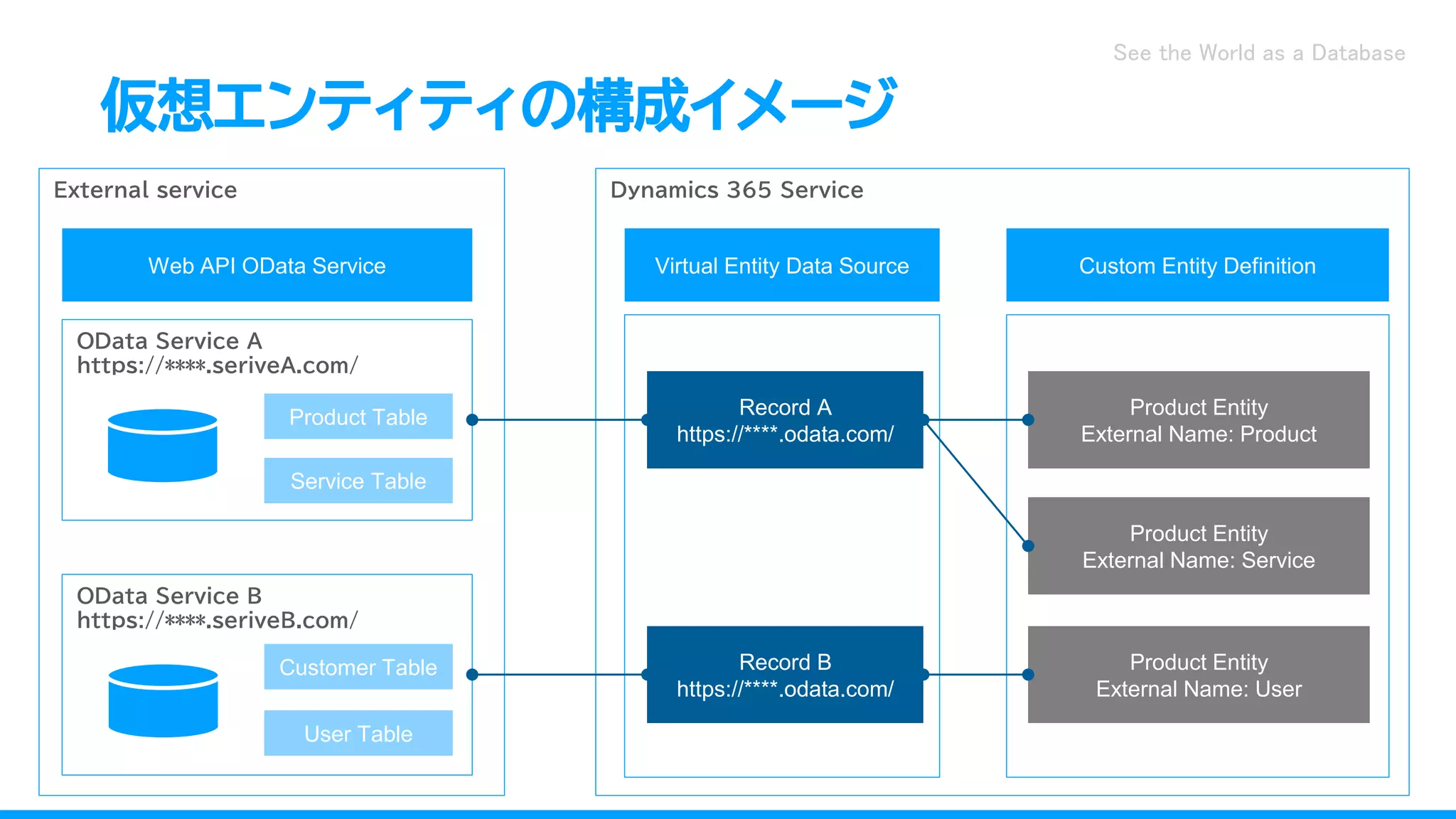 See the World as a Database
External service Dynamics 365 Service
OData Service A
https://****.seriveA.com/
OData Service B
https://****.seriveB.com/
仮想エンティティの構成イメージ
Virtual Entity Data Source
Record A
https://****.odata.com/
Record B
https://****.odata.com/
Product Entity
External Name: Product
Custom Entity Definition
Product Table
Service Table
Customer Table
User Table
Web API OData Service
Product Entity
External Name: Service
Product Entity
External Name: User
 