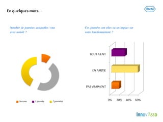 Enquelques mots…
Nombre de journées auxquelles vous
avez assisté ?
Aucune 1journée 2journées 0% 20% 40% 60%
PASVRAIMENT
ENPARTIE
TOUTA FAIT
Ces journées ont elles eu un impact sur
votre fonctionnement ?
 
