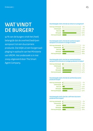 25
1 %
0 %
12 %
67 %
19 %
1 %
2 %
14 %
64 %
18 %
2 %
0 %
6 %
51 %
41 %
1 %
1 %
13 %
61 %
23 %
1 %
1 %
17 %
64 %
16 %
Hoe belangrijk vindt u het dat we schoon en zuinig leven?
Hoe belangrijk vindt u het dat de overheid burgers
aanspoort om schoner en zuiniger te leven?
Hoe belangrijk vindt u het dat de overheid bedrijven
aanspoort om schonere en zuiniger producten te maken?
Hoe belangrijk vindt u het dat de overheid duurzame
producten koopt?
Hoe belangrijk vindt u het dat u zelf meer duurzame
producten kunt kopen?
Heel erg onbelangrijk
Onbelangrijk
Neutraal
Belangrijk
Heel erg belangrijk
Heel erg onbelangrijk
Onbelangrijk
Neutraal
Belangrijk
Heel erg belangrijk
Heel erg onbelangrijk
Onbelangrijk
Neutraal
Belangrijk
Heel erg belangrijk
Heel erg onbelangrijk
Onbelangrijk
Neutraal
Belangrijk
Heel erg belangrijk
Heel erg onbelangrijk
Onbelangrijk
Neutraal
Belangrijk
Heel erg belangrijk
WAT VINDT
DE BURGER?
92% van de burgers vindt het (heel)
belangrijk dat de overheid bedrijven
aanspoort tot een duurzamere
productie. Dat blijkt uit een burgerraad-
pleging in opdracht van het Ministerie
van VROM. Het onderzoek is in mei
2009 uitgevoerd door The Smart
Agent Company.
Onderzoek |
 