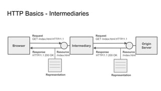 HTTP Basics - Intermediaries
Browser
Origin
Server
Resource
/index.html
Request
GET /index.html HTTP/1.1
Response
HTTP/1.1 200 OK
Representation
Intermediary
Representation
Request
GET /index.html HTTP/1.1
Response
HTTP/1.1 200 OK
Resource
/index.html
 