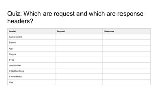 Quiz: Which are request and which are response
headers?
Header Request Response
Cache-Control
Expires
Age
Pragma
ETag
Last-Modified
If-Modified-Since
If-None-Match
Vary
 