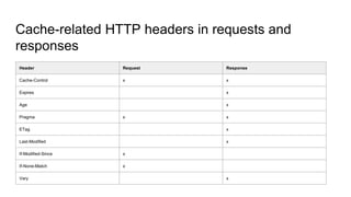 Cache-related HTTP headers in requests and
responses
Header Request Response
Cache-Control x x
Expires x
Age x
Pragma x x
ETag x
Last-Modified x
If-Modified-Since x
If-None-Match x
Vary x
 
