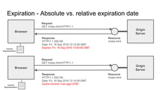 Expiration - Absolute vs. relative expiration date
Browser
Origin
Server
Resource
/index.html
Request
GET /index.html HTTP/1.1
Response
HTTP/1.1 200 OK
Date: Fri, 16 Sep 2016 12:15:00 GMT
Expires: Fri, 16 Sep 2016 13:00:00 GMT
Browser
Origin
Server
Resource
/index.html
Request
GET /index.html HTTP/1.1
Response
HTTP/1.1 200 OK
Date: Fri, 16 Sep 2016 12:15:00 GMT
Cache-Control: max-age=2700
Cached
Representation
Cached
Representation
 