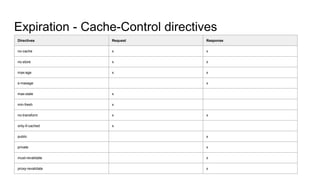 Expiration - Cache-Control directives
Directives Request Response
no-cache x x
no-store x x
max-age x x
s-maxage x
max-stale x
min-fresh x
no-transform x x
only-if-cached x
public x
private x
must-revalidate x
proxy-revalidate x
 