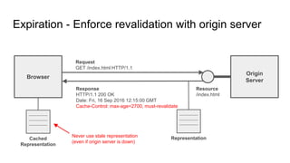 Expiration - Enforce revalidation with origin server
Browser
Origin
Server
Resource
/index.html
Request
GET /index.html HTTP/1.1
Response
HTTP/1.1 200 OK
Date: Fri, 16 Sep 2016 12:15:00 GMT
Cache-Control: max-age=2700, must-revalidate
Cached
Representation
RepresentationNever use stale representation
(even if origin server is down)
 