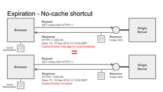 Expiration - No-cache shortcut
Browser
Origin
Server
Resource
/index.html
Request
GET /index.html HTTP/1.1
Response
HTTP/1.1 200 OK
Date: Fri, 16 Sep 2016 12:15:00 GMT
Cache-Control: max-age=0, must-revalidate
Browser
Origin
Server
Resource
/index.html
Request
GET /index.html HTTP/1.1
Response
HTTP/1.1 200 OK
Date: Fri, 16 Sep 2016 12:15:00 GMT
Cache-Control: no-cache
=
Cached
Representation
Cached
Representation
 