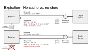 Expiration - No-cache vs. no-store
Browser
Origin
Server
Resource
/index.html
Request
GET /index.html HTTP/1.1
Response
HTTP/1.1 200 OK
Date: Fri, 16 Sep 2016 12:15:00 GMT
Cache-Control: no-cache
Browser
Origin
Server
Resource
/index.html
Request
GET /index.html HTTP/1.1
Response
HTTP/1.1 200 OK
Date: Fri, 16 Sep 2016 12:15:00 GMT
Cache-Control: no-store
Cached
Representation
Cached
Representation
 