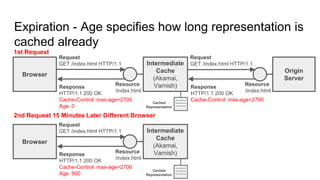 Expiration - Age specifies how long representation is
cached already
Response
HTTP/1.1 200 OK
Cache-Control: max-age=2700
Browser
Origin
Server
Resource
/index.html
Request
GET /index.html HTTP/1.1
Response
HTTP/1.1 200 OK
Cache-Control: max-age=2700
Age: 0
Intermediate
Cache
(Akamai,
Varnish)
Request
GET /index.html HTTP/1.1
Resource
/index.html
1st Request
2nd Request 15 Minutes Later Different Browser
Browser
Request
GET /index.html HTTP/1.1
Response
HTTP/1.1 200 OK
Cache-Control: max-age=2700
Age: 900
Intermediate
Cache
(Akamai,
Varnish)Resource
/index.html
Cached
Representation
Cached
Representation
 