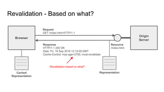 Revalidation - Based on what?
Browser
Origin
Server
Resource
/index.html
Request
GET /index.html HTTP/1.1
Response
HTTP/1.1 200 OK
Date: Fri, 16 Sep 2016 12:15:00 GMT
Cache-Control: max-age=2700, must-revalidate
Cached
Representation
Representation
Revalidation based on what?
 