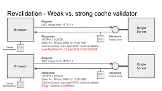 Revalidation - Weak vs. strong cache validator
Browser
Origin
Server
Resource
/index.html
Request
GET /index.html HTTP/1.1
Response
HTTP/1.1 200 OK
Date: Fri, 16 Sep 2016 12:15:00 GMT
Cache-Control: max-age=2700, must-revalidate
Last-Modified: Fri, 15 Sep 2016 12:00:00 GMT
Browser
Origin
Server
Resource
/index.html
Request
GET /index.html HTTP/1.1
Response
HTTP/1.1 200 OK
Date: Fri, 16 Sep 2016 12:15:00 GMT
Cache-Control: max-age=2700, must-revalidate
ETag: "3e86-410-3596fbbc"
Cached
Representation
Cached
Representation
 
