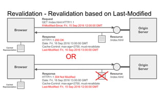 Revalidation - Revalidation based on Last-Modified
Browser
Origin
Server
Resource
/index.html
Request
GET /index.html HTTP/1.1
If-Modified-Since: Fri, 15 Sep 2016 12:00:00 GMT
Response
HTTP/1.1 200 OK
Date: Fri, 16 Sep 2016 13:00:00 GMT
Cache-Control: max-age=2700, must-revalidate
Last-Modified: Fri, 16 Sep 2016 13:00:00 GMT
Browser
Origin
Server
Resource
/index.html
Response
HTTP/1.1 304 Not Modified
Date: Fri, 16 Sep 2016 13:00:00 GMT
Cache-Control: max-age=2700, must-revalidate
Last-Modified: Fri, 15 Sep 2016 12:00:00 GMT
Cached
Representation
Cached
Representation
OR
 