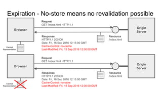 Expiration - No-store means no revalidation possible
Browser
Origin
Server
Resource
/index.html
Request
GET /index.html HTTP/1.1
Response
HTTP/1.1 200 OK
Date: Fri, 16 Sep 2016 12:15:00 GMT
Cache-Control: no-cache
Last-Modified: Fri, 15 Sep 2016 12:00:00 GMT
Browser
Origin
Server
Resource
/index.html
Request
GET /index.html HTTP/1.1
Response
HTTP/1.1 200 OK
Date: Fri, 16 Sep 2016 12:15:00 GMT
Cache-Control: no-store
Last-Modified: Fri, 15 Sep 2016 12:00:00 GMT
Cached
Representation
Cached
Representation
 