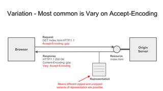 Variation - Most common is Vary on Accept-Encoding
Browser
Origin
Server
Resource
/index.html
Request
GET /index.html HTTP/1.1
Accept-Encoding: gzip
Response
HTTP/1.1 200 OK
Content-Encoding: gzip
Vary: Accept-Encoding
Representation
Means different zipped and unzipped
variants of representation are possible.
 
