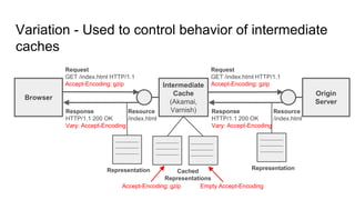 Response
HTTP/1.1 200 OK
Vary: Accept-Encoding
Variation - Used to control behavior of intermediate
caches
Browser
Origin
Server
Resource
/index.html
Request
GET /index.html HTTP/1.1
Accept-Encoding: gzip
Response
HTTP/1.1 200 OK
Vary: Accept-Encoding
Representation
Intermediate
Cache
(Akamai,
Varnish)
Representation
Request
GET /index.html HTTP/1.1
Accept-Encoding: gzip
Resource
/index.html
Cached
Representations
Accept-Encoding: gzip Empty Accept-Encoding
 