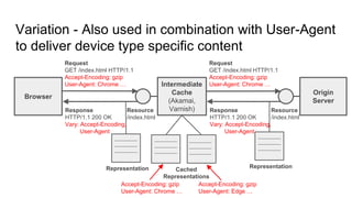 Response
HTTP/1.1 200 OK
Vary: Accept-Encoding,
User-Agent
Variation - Also used in combination with User-Agent
to deliver device type specific content
Browser
Origin
Server
Resource
/index.html
Request
GET /index.html HTTP/1.1
Accept-Encoding: gzip
User-Agent: Chrome …
Response
HTTP/1.1 200 OK
Vary: Accept-Encoding,
User-Agent
Representation
Intermediate
Cache
(Akamai,
Varnish)
Representation
Request
GET /index.html HTTP/1.1
Accept-Encoding: gzip
User-Agent: Chrome …
Resource
/index.html
Cached
Representations
Accept-Encoding: gzip
User-Agent: Chrome …
Accept-Encoding: gzip
User-Agent: Edge …
 