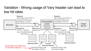 Combinations are endless and
hit rate will be really low
Response
HTTP/1.1 200 OK
Vary: Accept-Encoding,
User-Agent
Variation - Wrong usage of Vary header can lead to
low hit rates
Browser
Origin
Server
Resource
/index.html
Request
GET /index.html HTTP/1.1
Accept-Encoding: gzip
User-Agent: Chrome …
Response
HTTP/1.1 200 OK
Vary: Accept-Encoding,
User-Agent
Representation
Intermediate
Cache
(Akamai,
Varnish)
Representation
Request
GET /index.html HTTP/1.1
Accept-Encoding: gzip
User-Agent: Chrome …
Resource
/index.html
Cached
Representations
Accept-Encoding: gzip
User-Agent: Chrome …
Accept-Encoding: gzip
User-Agent: Edge …
 