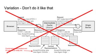 Combinations are endless and
hit rate will be really low
Response
HTTP/1.1 200 OK
Vary: Accept-Encoding,
User-Agent
Variation - Don’t do it like that
Browser
Origin
Server
Resource
/index.html
Request
GET /index.html HTTP/1.1
Accept-Encoding: gzip
User-Agent: Chrome …
Response
HTTP/1.1 200 OK
Vary: Accept-Encoding,
User-Agent
Representation
Intermediate
Cache
(Akamai,
Varnish)
Representation
Request
GET /index.html HTTP/1.1
Accept-Encoding: gzip
User-Agent: Chrome …
Resource
/index.html
Cached
Representations
Accept-Encoding: gzip
User-Agent: Chrome …
Accept-Encoding: gzip
User-Agent: Edge …
 