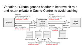 Response
HTTP/1.1 200 OK
Vary: Accept-Encoding,
X-Device
Variation - Create generic header to improve hit rate
and return private in Cache-Control to avoid caching
Browser
Origin
Server
Resource
/index.html
Request
GET /index.html HTTP/1.1
Accept-Encoding: gzip
User-Agent: Chrome ...
Response
HTTP/1.1 200 OK
Cache-Control: private
Representation
Intermediate
Cache
(Akamai,
Varnish)
Representation
Request
GET /index.html HTTP/1.1
Accept-Encoding: gzip
X-Device: Mobile
Resource
/index.html
Cached
Representations
Accept-Encoding: gzip
X-Device: Mobile
Accept-Encoding: gzip
X-Device: Desktop
 