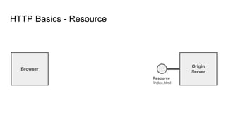 HTTP Basics - Resource
Browser
Origin
Server
Resource
/index.html
 