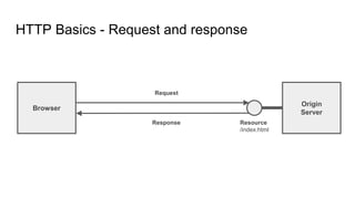 HTTP Basics - Request and response
Browser
Origin
Server
Resource
/index.html
Request
Response
 